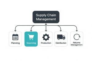 A supply chain management explanatory diagram showing that supply chain management consists of planning, sourcing, production, distribution, and returns management, with a focus on 'sourcing' highlighted in a different color. 