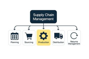 A supply chain management explanatory diagram showing that supply chain management consists of planning, sourcing, production, distribution, and returns management, with a focus on 'Production' highlighted in a different color.