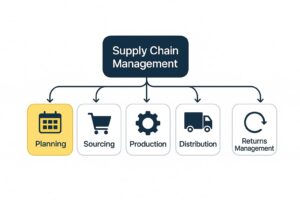 Supply chain management explanatory diagram showing that the supply chain management consists of planning, sourcing, production, distribution, and returns management But the "planning" is colored dark yellow, which means that it is selected